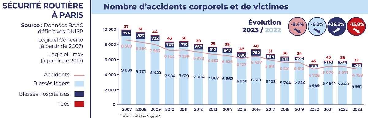 Schéma du nombre d'accidents et de victimes