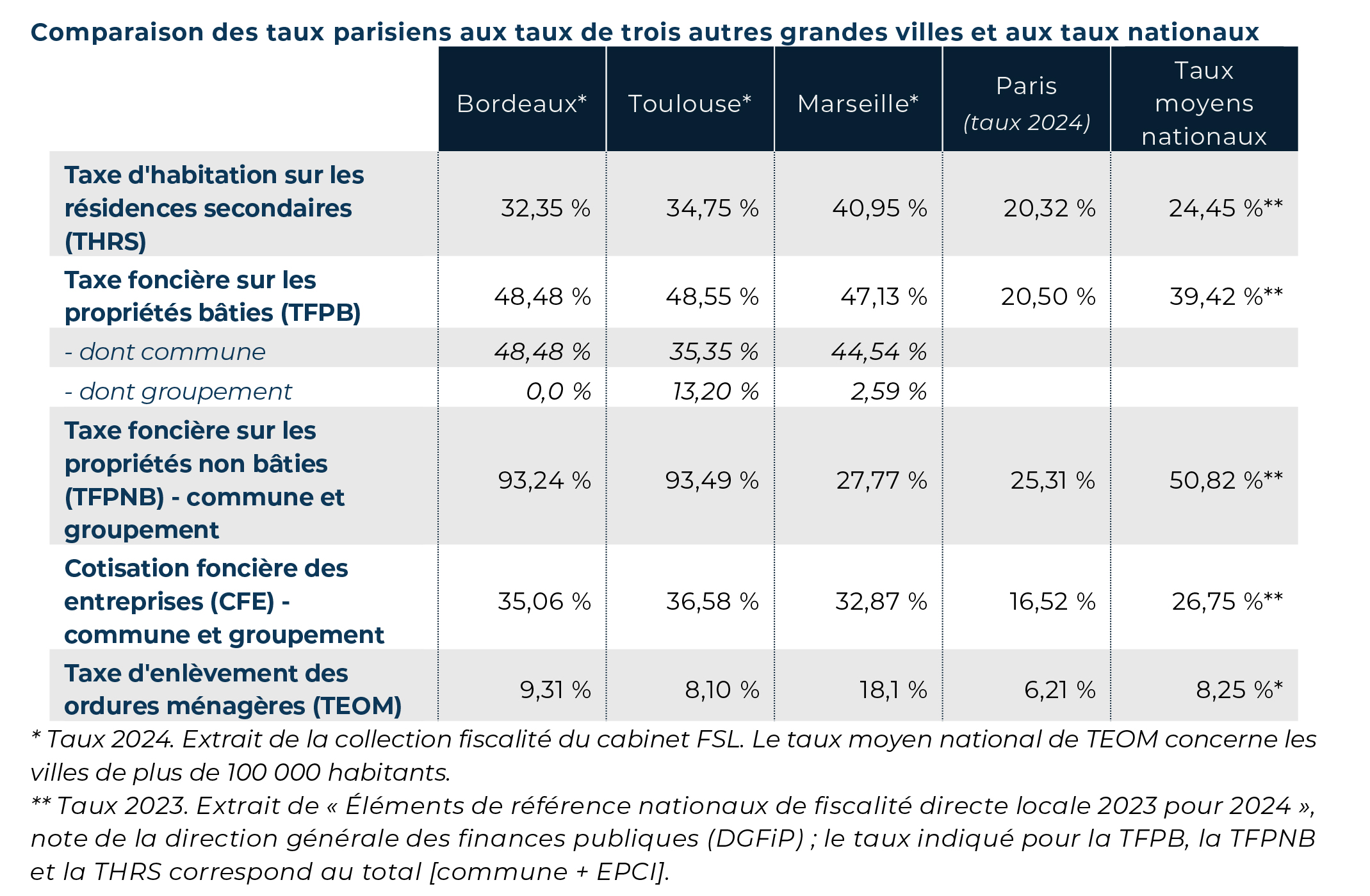 Le tableau présente différents types de taxes et leur taux pour les villes de Bordeaux, Toulouse, Marseille et Paris (taux 2024), ainsi que les taux moyens nationaux. Les éléments comparés sont :  Taxe d'habitation sur les résidences secondaires (THRS) : Bordeaux 32,35%, Toulouse 34,75%, Marseille 40,95%, Paris 20,32%, Taux moyens nationaux 24,45% Taxe foncière sur les propriétés bâties (TFPB) : Bordeaux 48,48%, Toulouse 48,55%, Marseille 47,13%, Paris 20,50%, Taux moyens nationaux 39,42%  Dont commune : Bordeaux 48,48%, Toulouse 35,35%, Marseille 44,54%, Paris 20,50% Dont groupement : Bordeaux 0%, Toulouse 13,20%, Marseille 2,59%, Paris -   Taxe foncière sur les propriétés non bâties (TFPNB) - commune et groupement : Bordeaux 93,24%, Toulouse 93,49%, Marseille 27,77%, Paris 25,31%, Taux moyens nationaux 50,82% Cotisation foncière des entreprises (CFE) - commune et groupement : Bordeaux 35,06%, Toulouse 36,58%, Marseille 32,87%, Paris 16,52%, Taux moyens nationaux 26,75% Taxe d'enlèvement des ordures ménagères (TEOM) : Bordeaux 9,31%, Toulouse 8,10%, Marseille 18,1%, Paris 6,21%, Taux moyens nationaux 8,25%  Le tableau permet de comparer facilement les différents taux d'imposition entre Paris et les autres grandes villes, ainsi qu'avec les taux moyens nationaux.