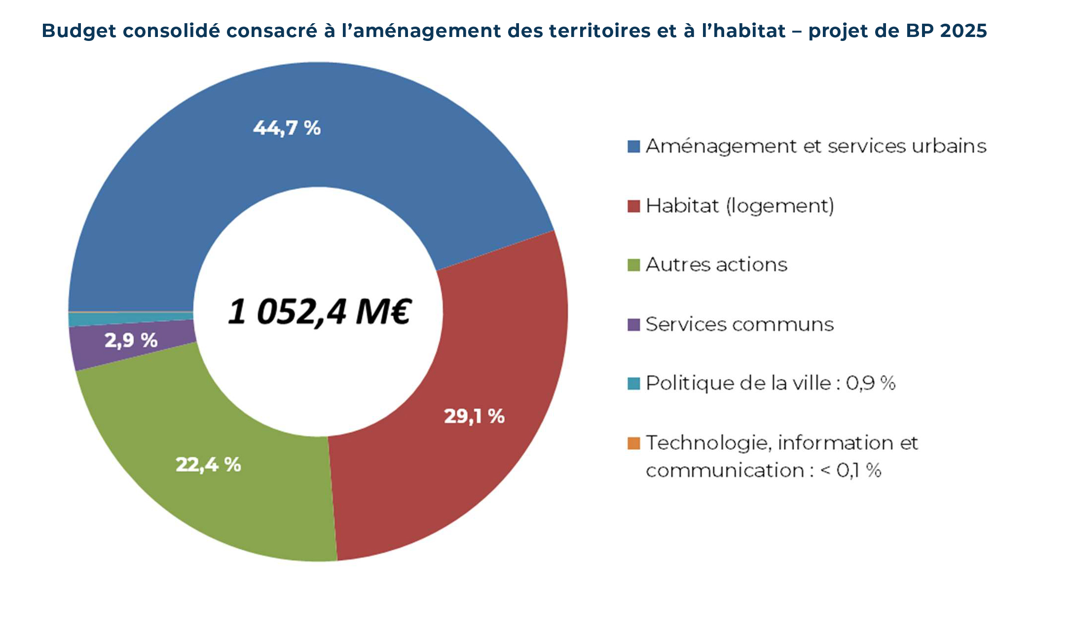 L'image est un diagramme circulaire représentant le budget consolidé consacré à l'aménagement des territoires et à l'habitat dans le projet de BP 2025. Le budget total s'élève à 1 052,4 millions d'euros. Les principaux postes de dépenses sont :  Aménagement et services urbains (44,7%) Habitat (logement) (29,1%) Autres actions (22,4%) Services communs (2,9%) Politique de la ville (0,9%) Technologie, information et communication (&lt; 0,1%)