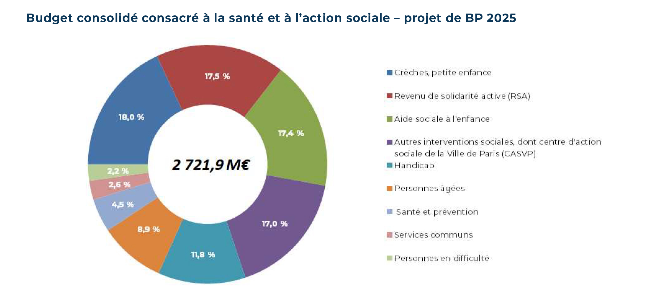 Le budget total s'élève à 2 721,9 millions d'euros. Les principaux postes de dépenses sont :  Crèches, petite enfance (18,0%) Revenu de solidarité active (RSA) (17,5%) Aide sociale à l'enfance (17,4%) Autres interventions sociales, dont centre d'action sociale de la ville de Paris (CASVP) (11,8%) Handicap (8,9%) Personnes âgées (7,0%) Santé et prévention (4,5%) Services communs (2,6%) Personnes en difficulté (2,2%)  Le diagramme montre la répartition détaillée des différents postes de dépenses liés à la santé et à l'action sociale dans le projet de budget 2025.