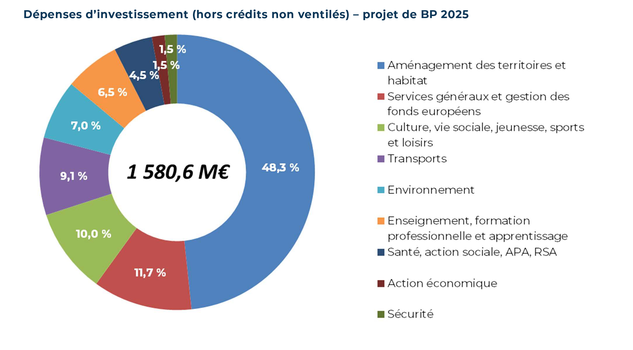 iagramme circulaire présentant les dépenses d'investissement (hors crédits non ventilés) dans le projet de BP 2025 : Le budget total s'élève à 1 580,6 millions d'euros. Les principaux postes de dépenses sont :  Aménagement des territoires et habitat (48,3%) Services généraux et gestion des fonds européens (11,7%) Culture, vie sociale, jeunesse, sports et loisirs (10,0%) Transports (9,1%) Environnement (7,0%) Enseignement, formation professionnelle et apprentissage (6,5%) Santé, action sociale, APA, RSA (4,5%) Action économique (1,5%) Sécurité (1,5%)  Le diagramme montre la répartition détaillée des différents postes de dépenses d'investissement dans le projet de budget 2025. Le poste le plus important est l'aménagement des territoires et de l'habitat, qui représente près de la moitié du budget total.