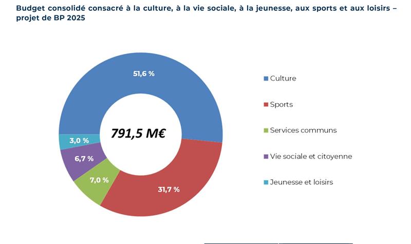 L'image représente un diagramme circulaire indiquant la répartition d'un budget consolidé de 791,5 millions d'euros consacré à la culture, à la vie sociale, à la jeunesse, aux sports et aux loisirs dans le cadre du projet BP 2025. Le diagramme est divisé en six parts :  Culture (51,6%) Sports (31,7%) Services communs (7,0%) Vie sociale et citoyenne (6,7%) Jeunesse et loisirs (3,0%)  Chaque part est représentée par une couleur différente dans le diagramme circulaire.