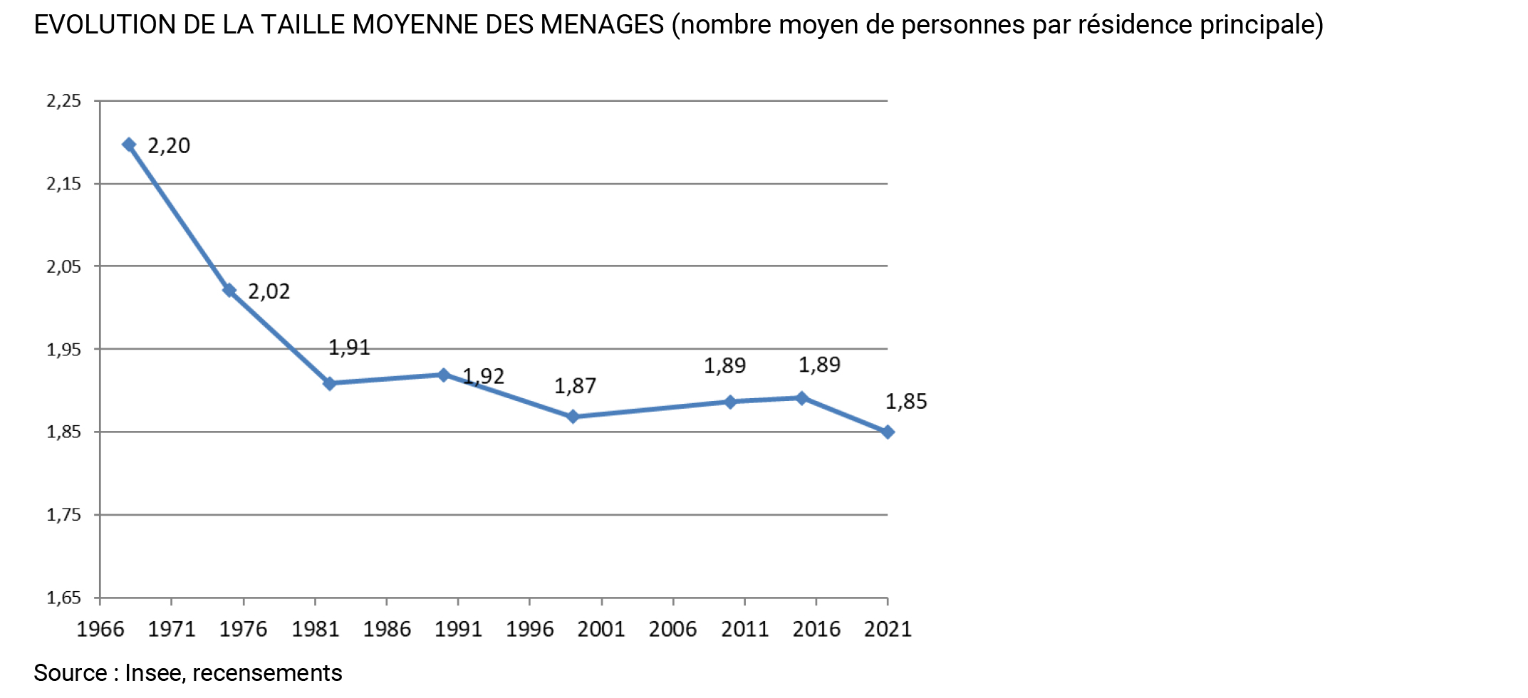 Shéma montrant l'évolution de la taille moyenne des ménages.