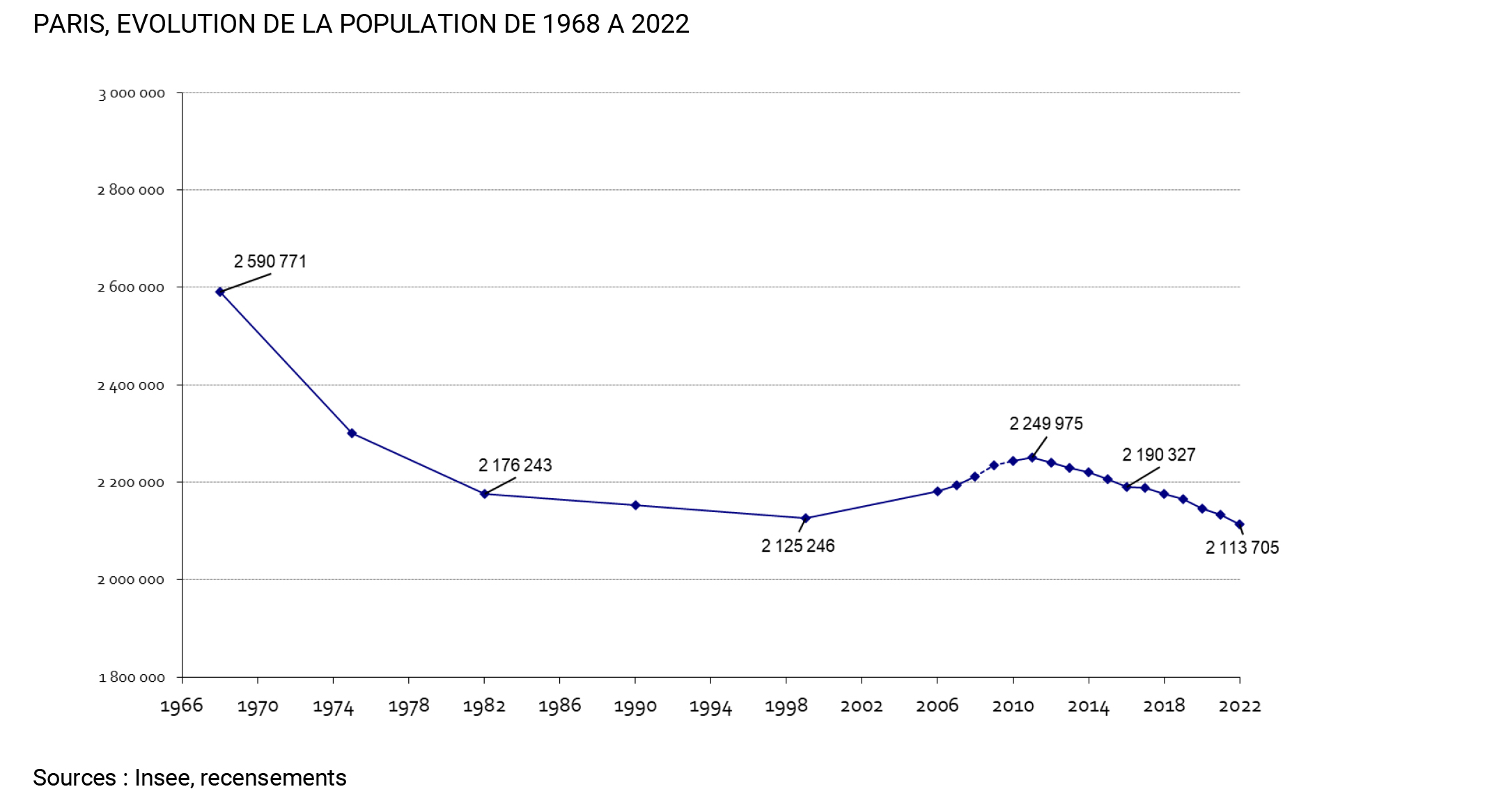 Shéma montrant l'évolution de la population à Paris de 1968 à 2022.