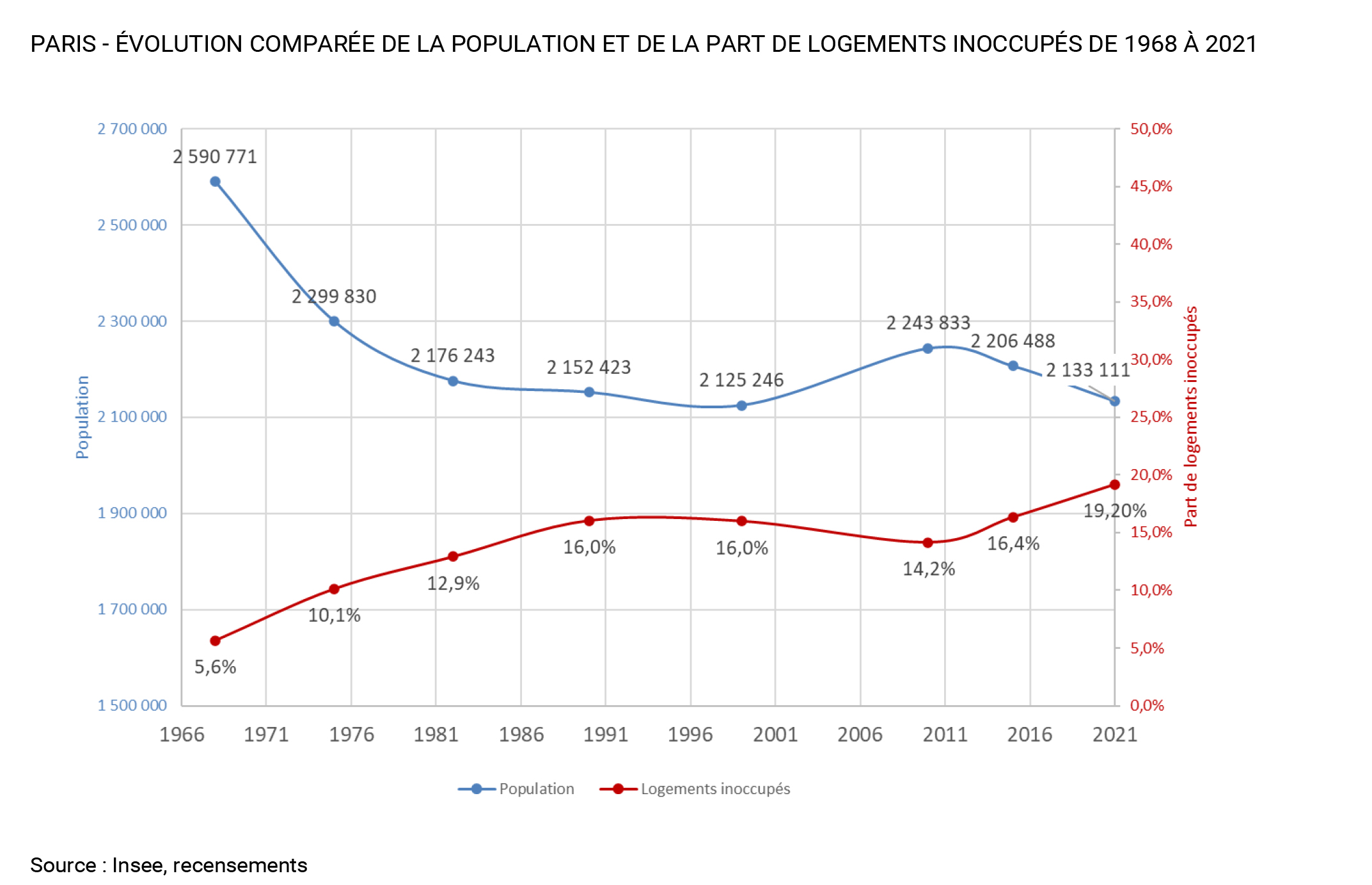 Shéma montrant l'évolution comparée de la population et de la part de logements inoccupés de 1968 à 2021.