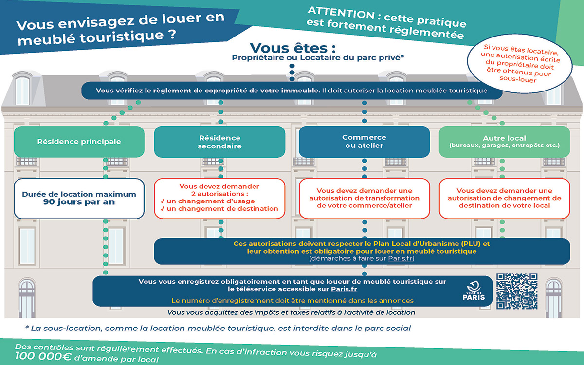 un schéma représentant les 4 situations de la location meublée touristique