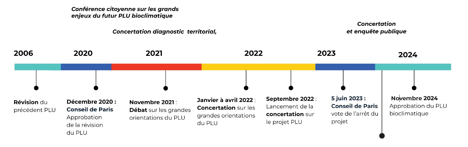 Calendrier révision du PLU qui s'étend de 2026 à 2024