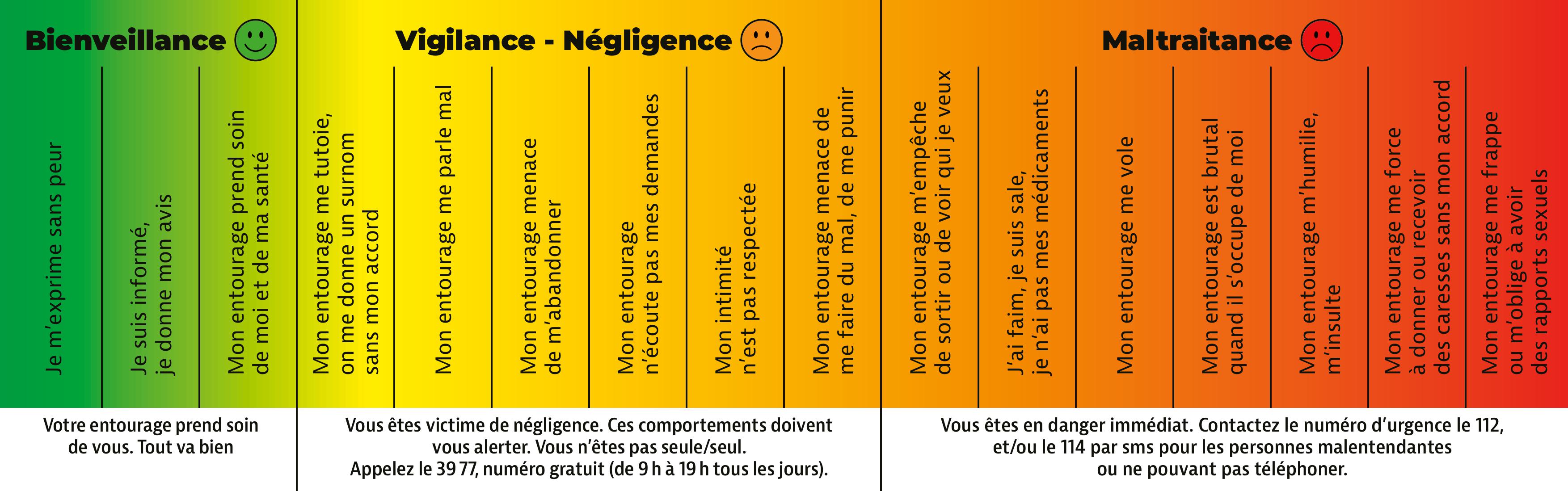 échelle allant du vert au rouge pour indiquer les comportements inacceptables