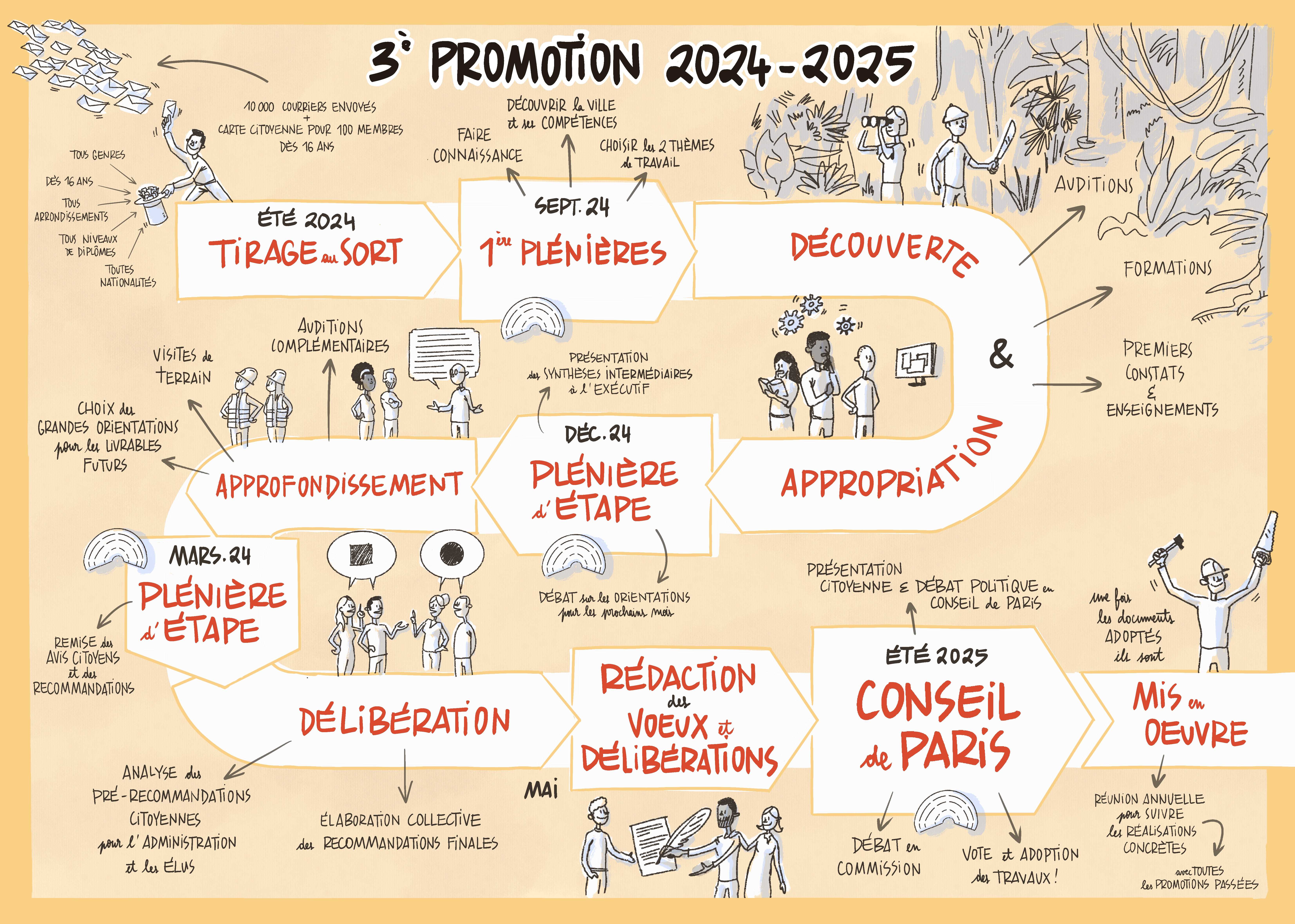 Schéma du déroulement de la promotion 3 de l'Assemblée citoyenne