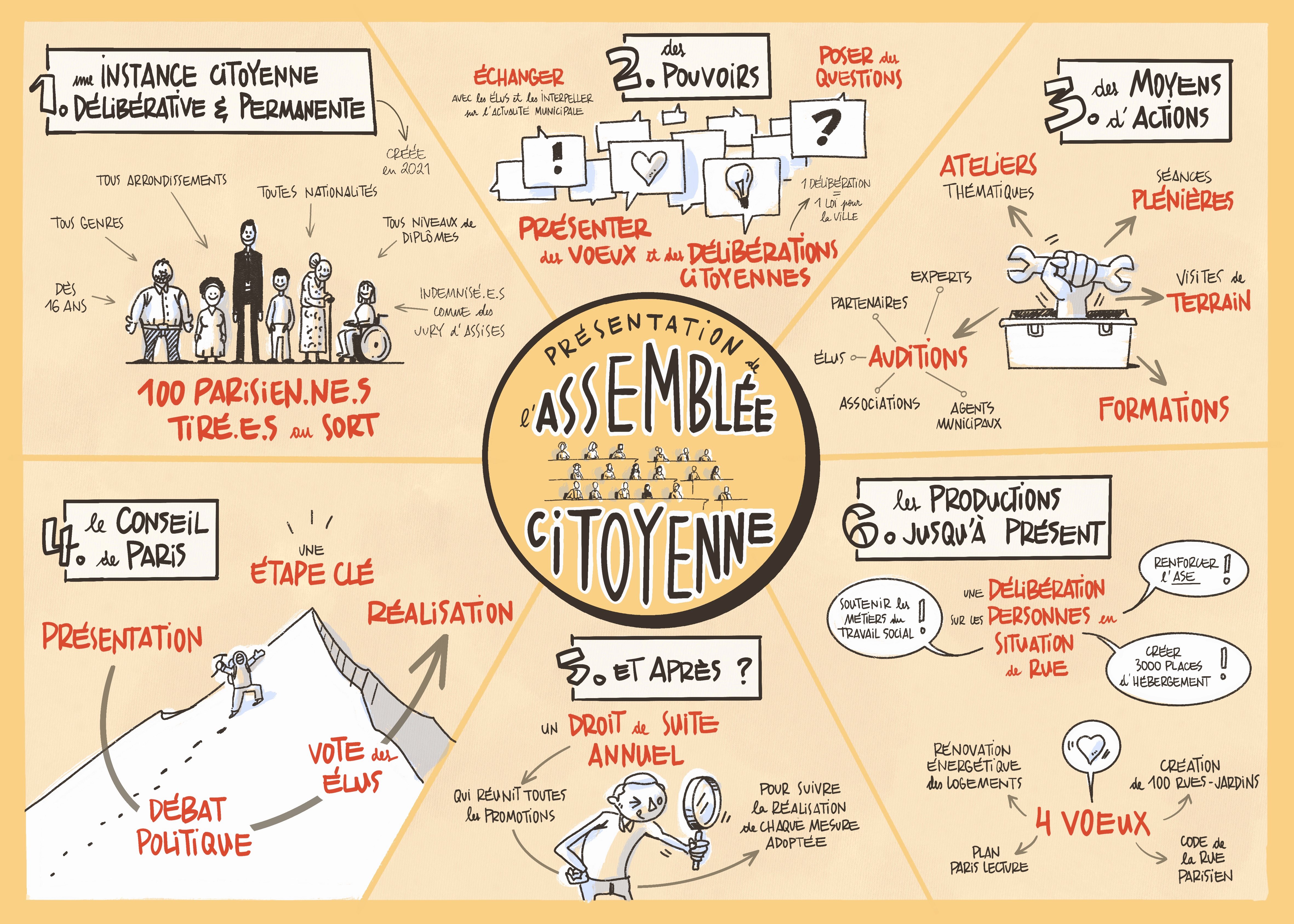 Schéma explicatif de l'Assemblée citoyenne