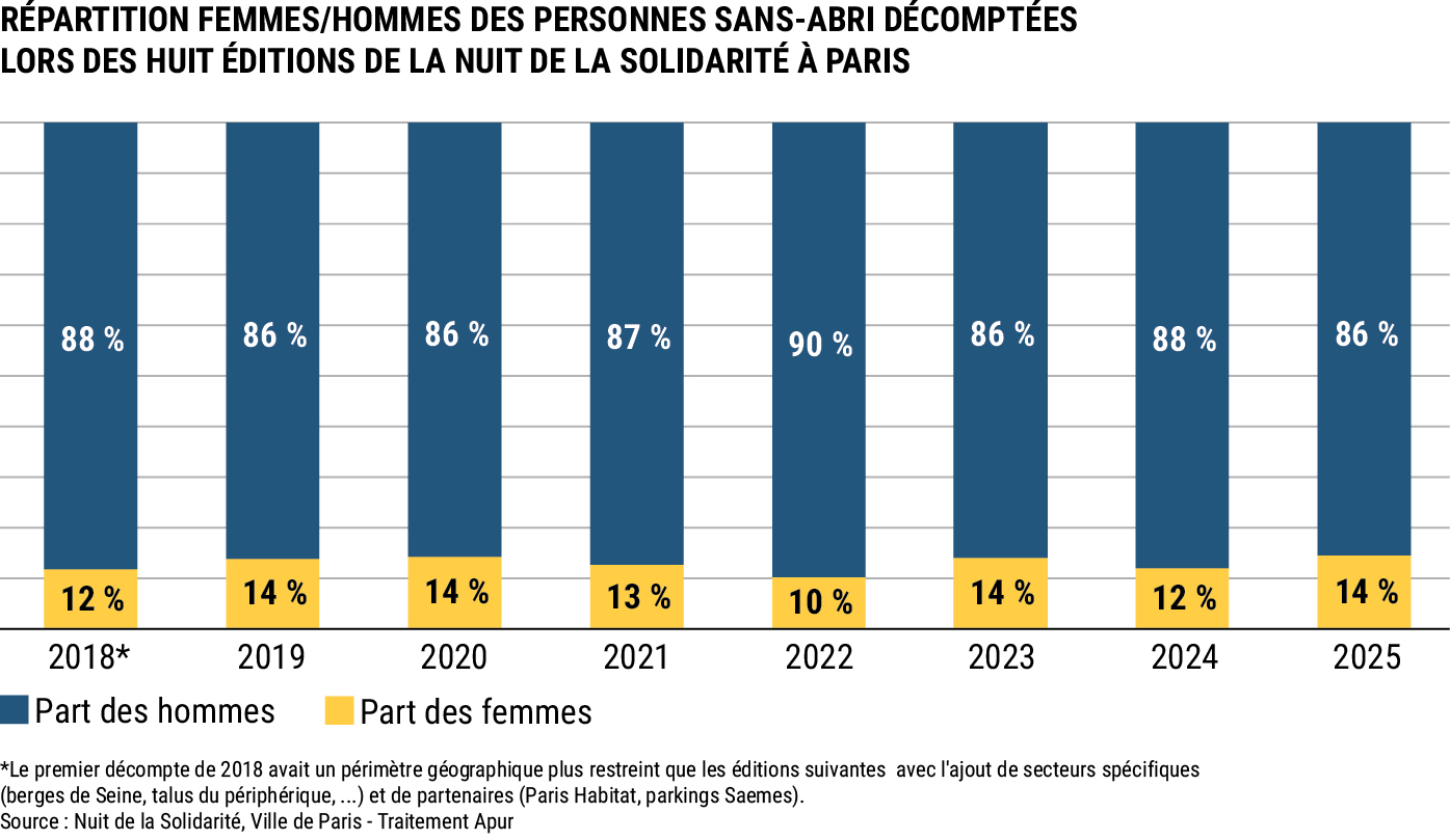 Schéma de répartition du nombre d'hommes et de femmes sans abri décomptées en 2025