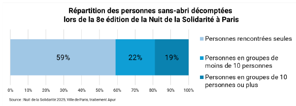 Schéma de répartition des personnes sans abri décomptées 