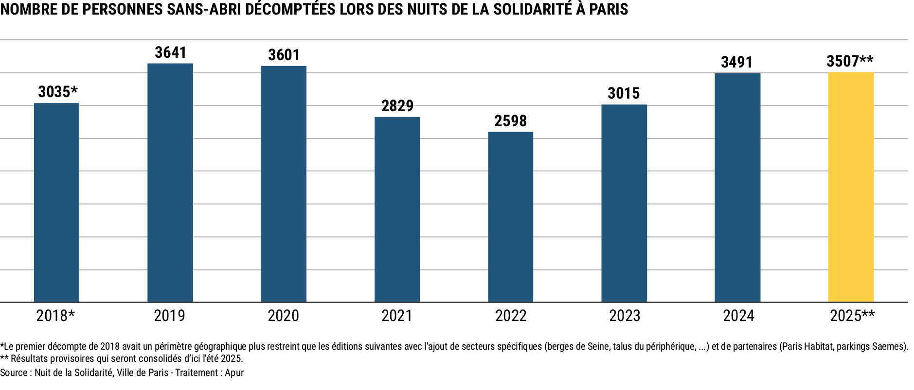 3507 personnes rencontrées lors de la Nuit de la Solidarité