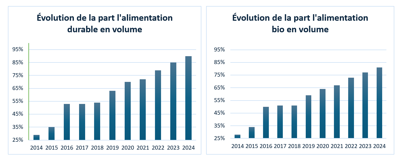 Deux graphiques représentant l'évolution de la part d'alimentation durable et bio dans le 12ème arrondissement de 2014 à 2024