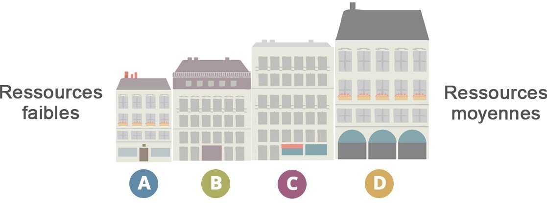 Type de logements classés de A à D
