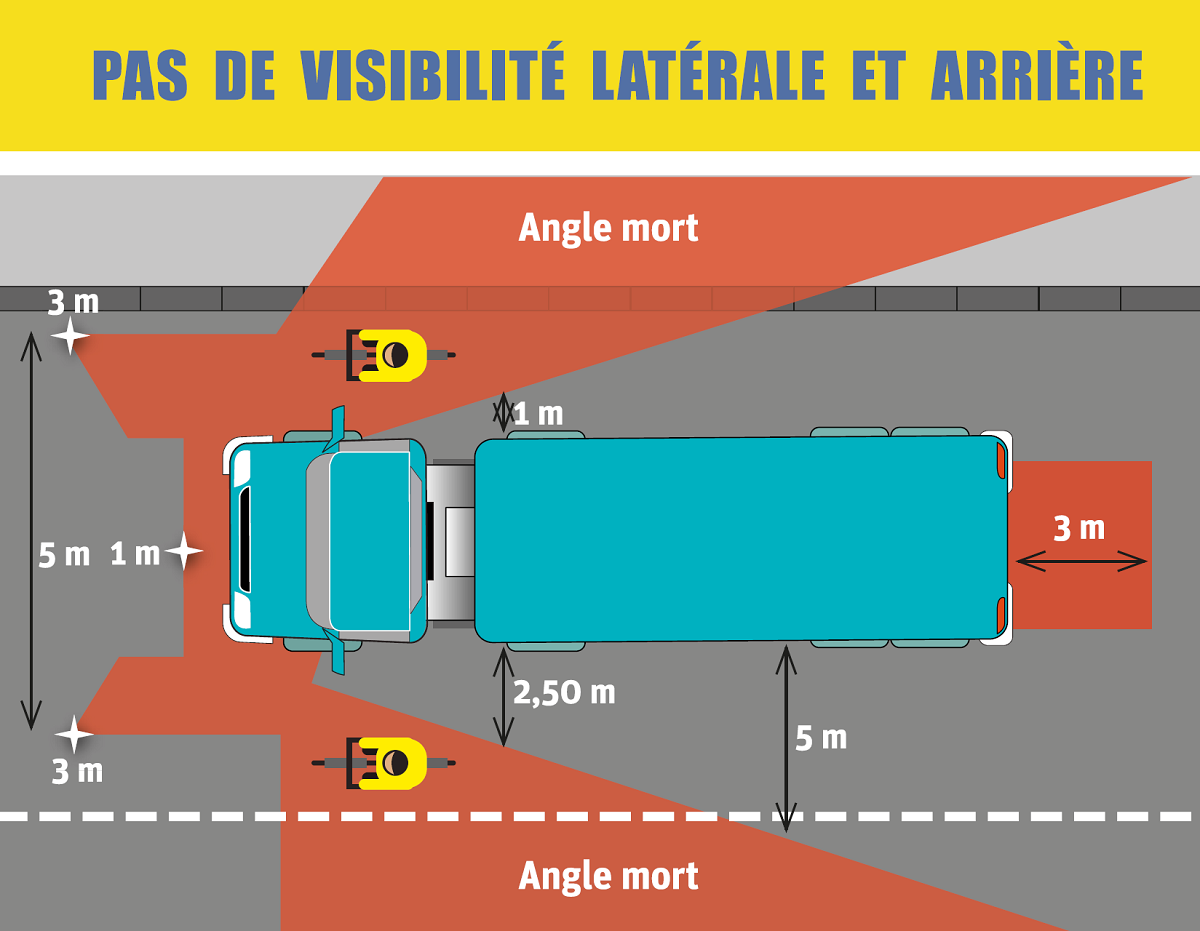 Visuel représentant les angles mort d'un poids lourd à l'avant, les côtés et l'arrière du véhicule, en vue aérienne.
