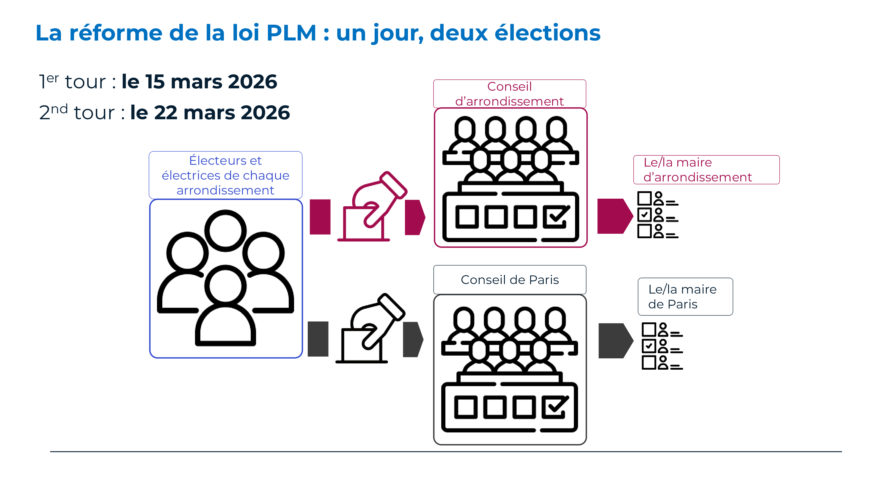 infographie sur la réforme du mode de scrutin à Paris