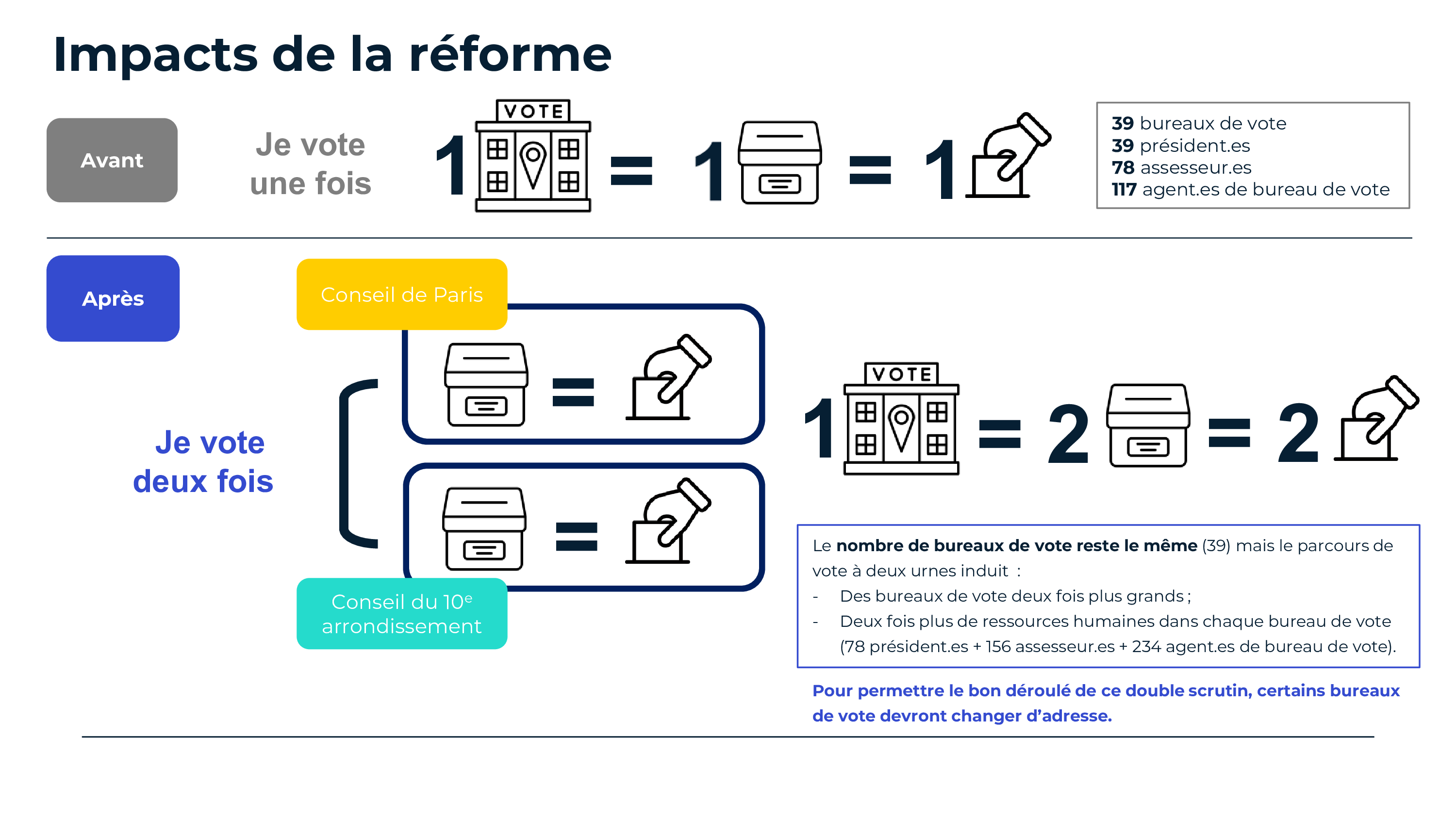 infographie sur la réforme du mode de scrutin à Paris
