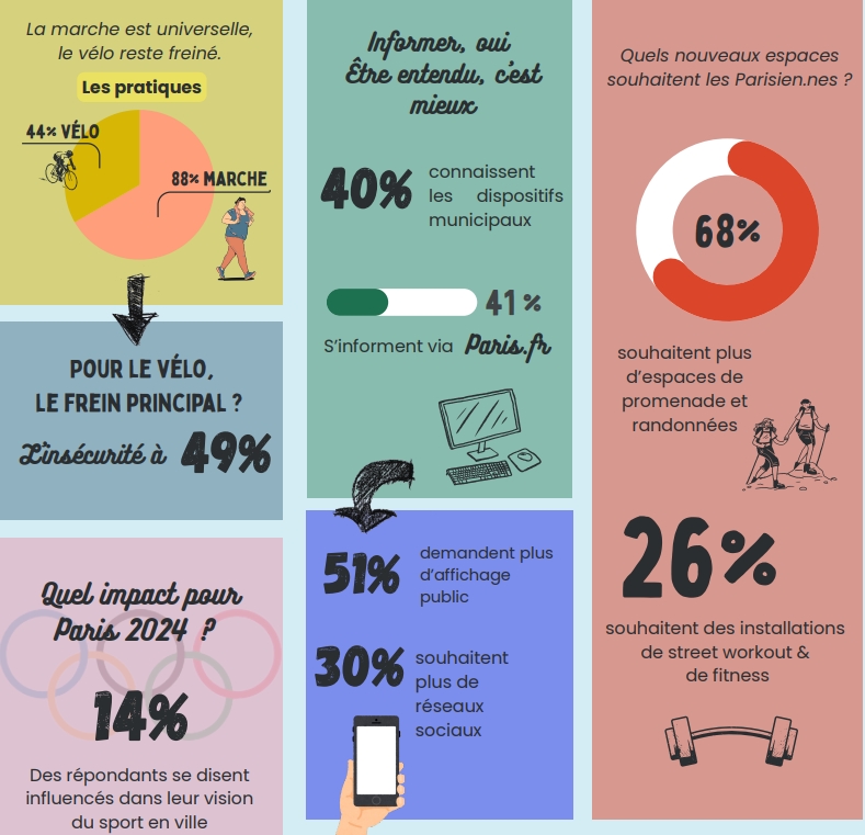 Infographie - Consultation num&eacute;rique Paris : Ville active et sportive
