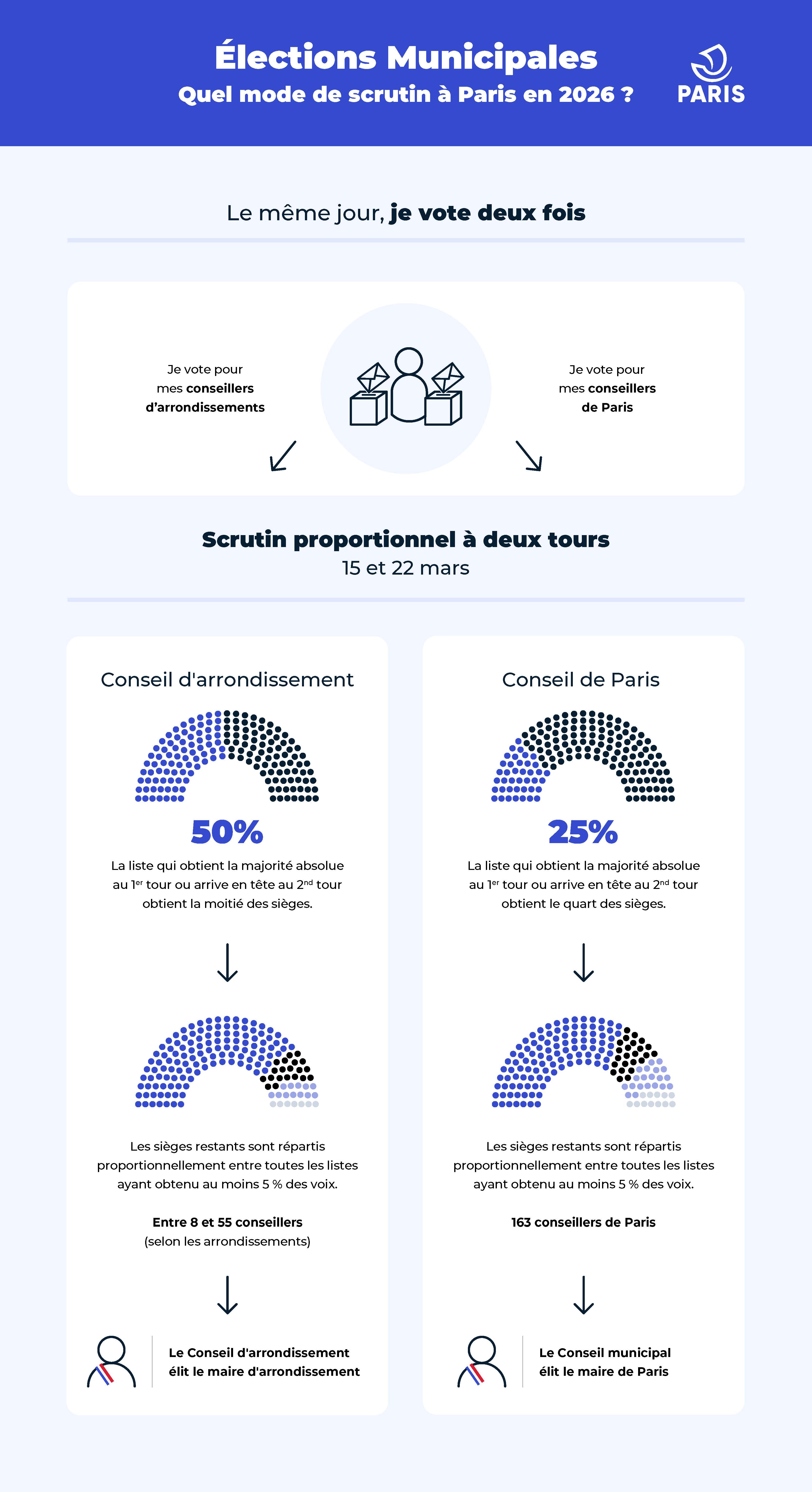  lections Municipales 2026 Les R sultats Du Premier Mairie Du 18 