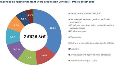Voici une description détaillée du diagramme circulaire (camembert) représentant la répartition des dépenses réelles de fonctionnement par politique publique pour le budget 2026, telle qu'elle ressort des données de la page 7 du document :  Texte alternatif : « Un diagramme circulaire illustre la répartition des 9 407,2 millions d'euros de dépenses de fonctionnement de la Ville de Paris pour 2026. La tranche la plus volumineuse, représentant près de 28,7 % du budget (soit 2 695,5 M€), est dédiée à la Santé et l'action sociale, confirmant la priorité donnée aux personnes vulnérables.  Le reste du graphique se divise entre :  Les Services généraux (9,9 %) ;  L'Enseignement et la petite enfance (9,5 %) ;  L'Environnement (8,6 %) ;  Les Transports (7,9 %) ;  La Culture, les sports et les loisirs (7,0 %) ;  La Sécurité (5,2 %) ;  L'Aménagement et l'habitat (3,1 %).  Une dernière section (environ 20 %) regroupe les charges non ventilées par fonction, incluant notamment les frais financiers et la gestion de la dette.