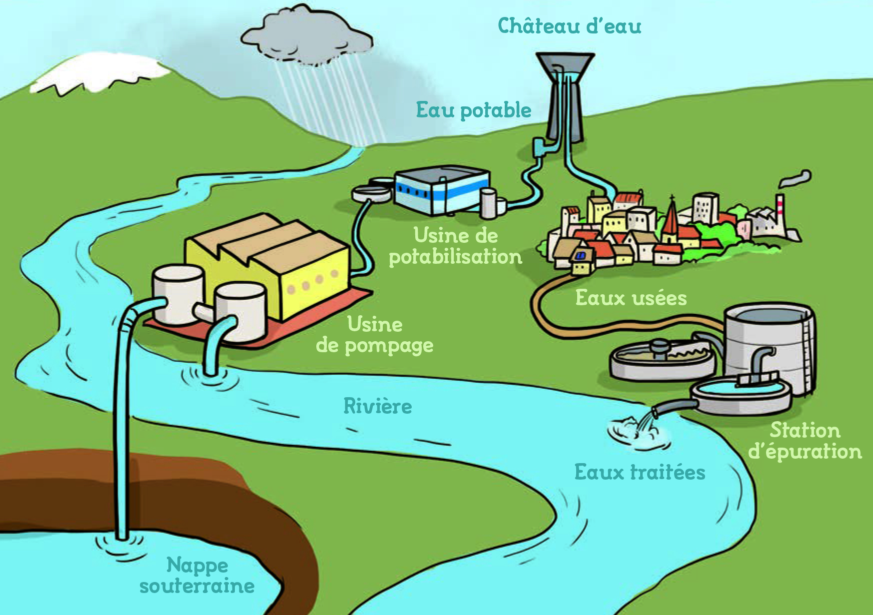 Cycle domestique de l'eau