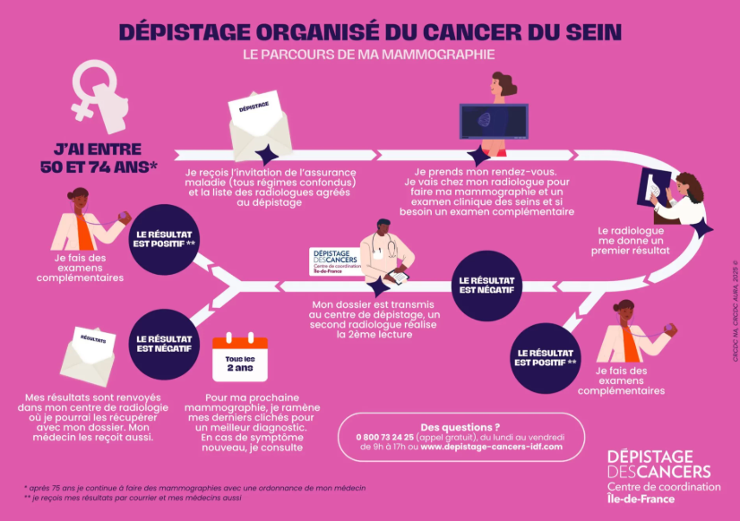 Schéma qui présente les différentes étapes du dépistage du cancer du sein